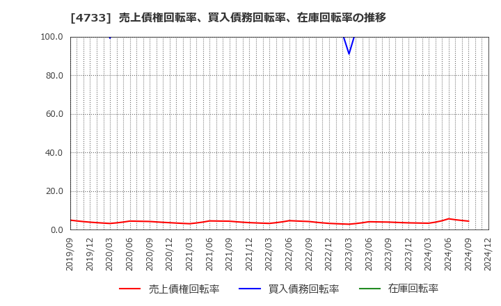 4733 (株)オービックビジネスコンサルタント: 売上債権回転率、買入債務回転率、在庫回転率の推移