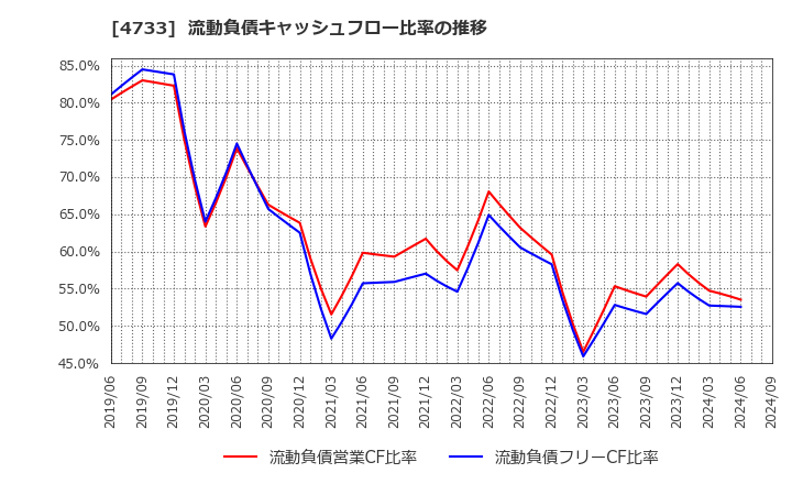 4733 (株)オービックビジネスコンサルタント: 流動負債キャッシュフロー比率の推移