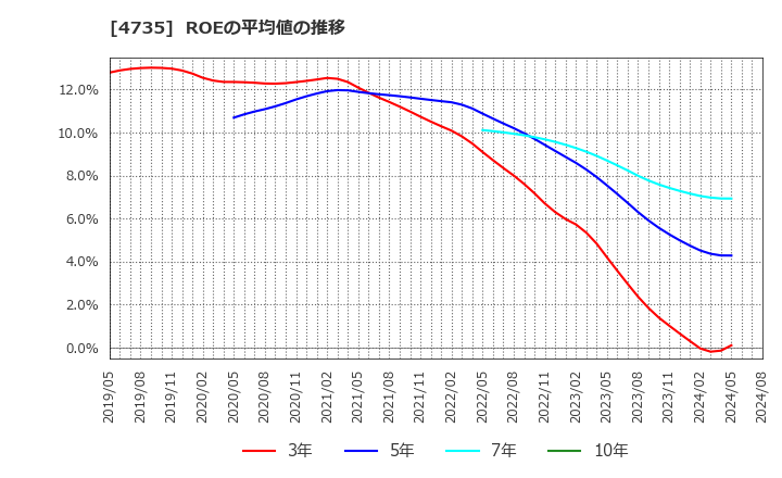 4735 (株)京進: ROEの平均値の推移