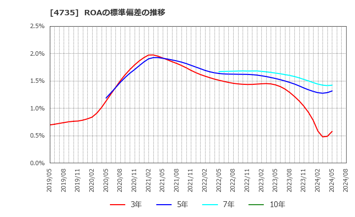 4735 (株)京進: ROAの標準偏差の推移
