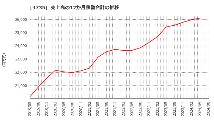 4735 (株)京進: 売上高の12か月移動合計の推移