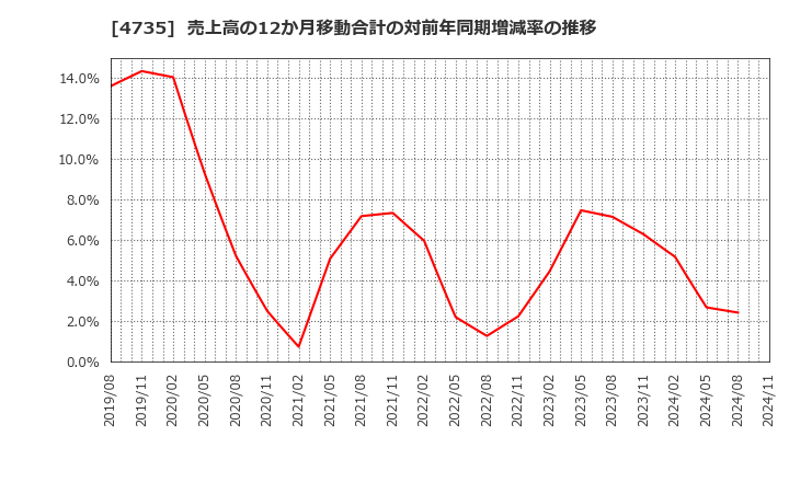 4735 (株)京進: 売上高の12か月移動合計の対前年同期増減率の推移