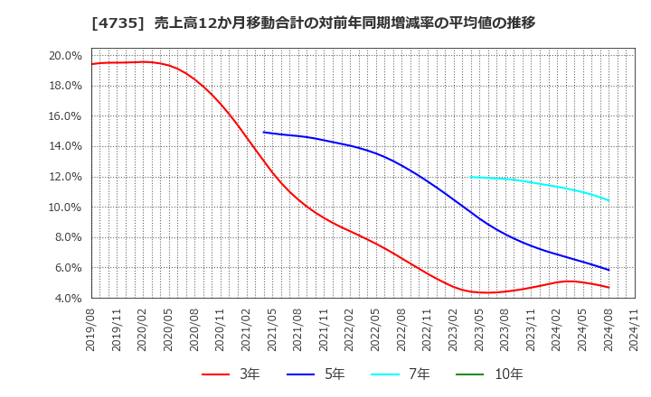 4735 (株)京進: 売上高12か月移動合計の対前年同期増減率の平均値の推移