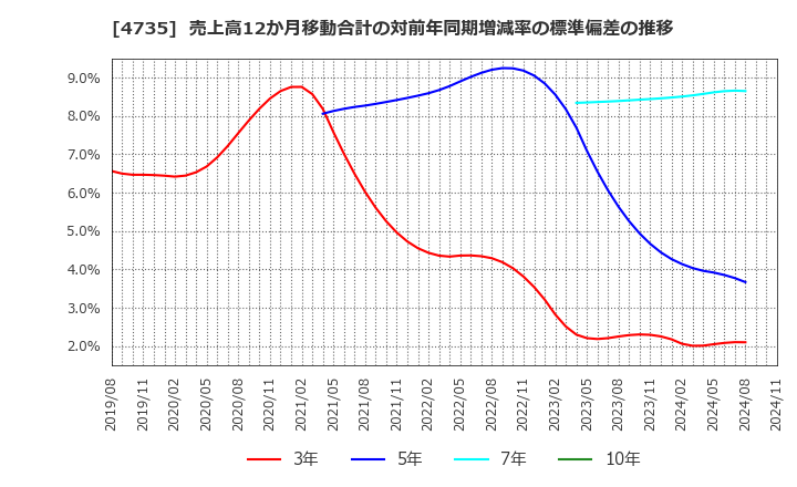 4735 (株)京進: 売上高12か月移動合計の対前年同期増減率の標準偏差の推移