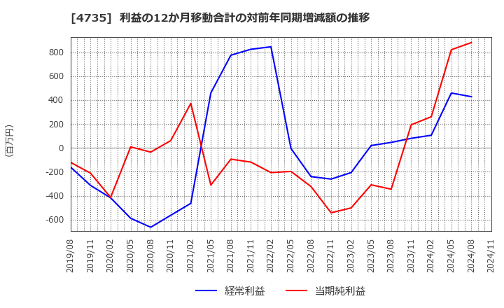 4735 (株)京進: 利益の12か月移動合計の対前年同期増減額の推移