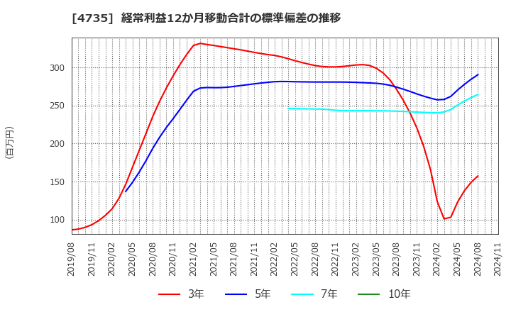 4735 (株)京進: 経常利益12か月移動合計の標準偏差の推移