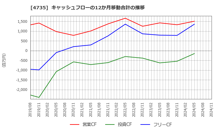 4735 (株)京進: キャッシュフローの12か月移動合計の推移