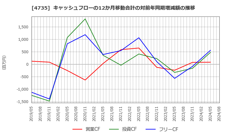 4735 (株)京進: キャッシュフローの12か月移動合計の対前年同期増減額の推移