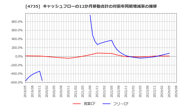 4735 (株)京進: キャッシュフローの12か月移動合計の対前年同期増減率の推移