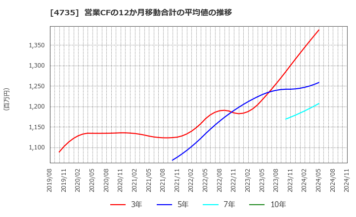 4735 (株)京進: 営業CFの12か月移動合計の平均値の推移