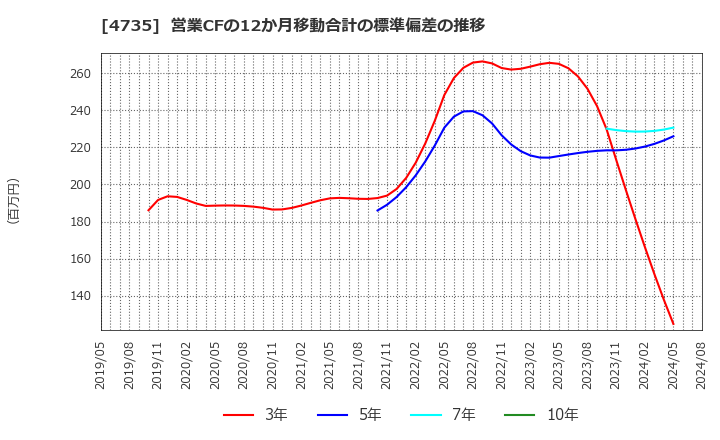 4735 (株)京進: 営業CFの12か月移動合計の標準偏差の推移