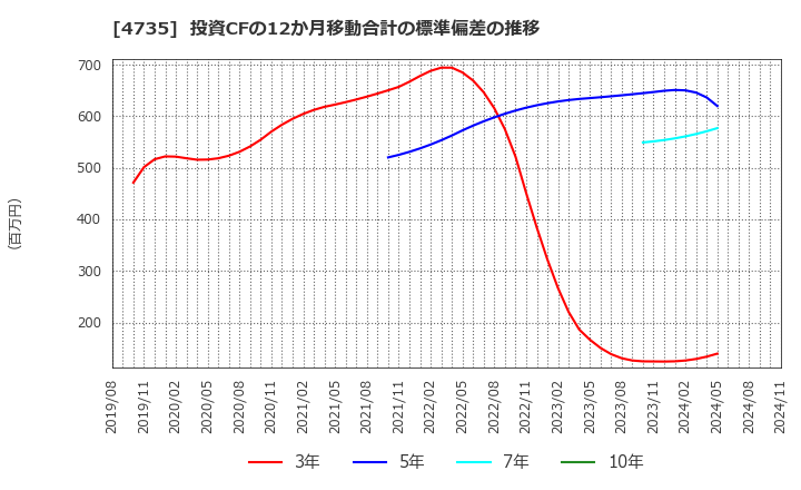 4735 (株)京進: 投資CFの12か月移動合計の標準偏差の推移