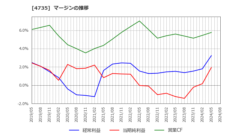 4735 (株)京進: マージンの推移