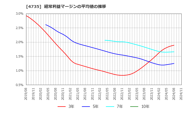 4735 (株)京進: 経常利益マージンの平均値の推移