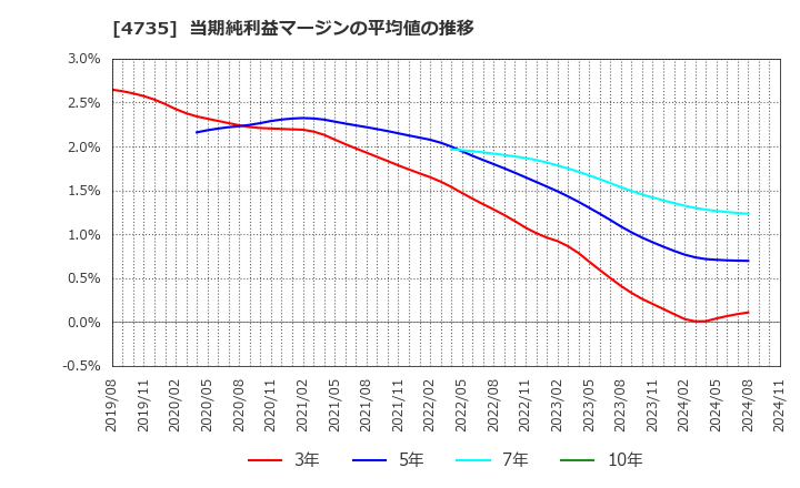 4735 (株)京進: 当期純利益マージンの平均値の推移