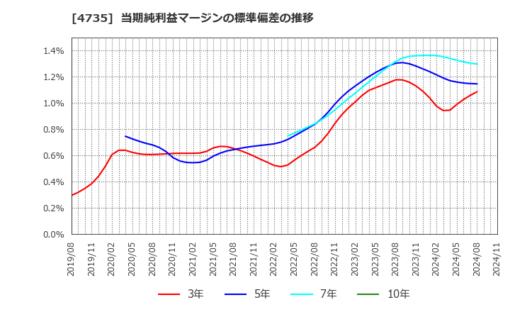 4735 (株)京進: 当期純利益マージンの標準偏差の推移