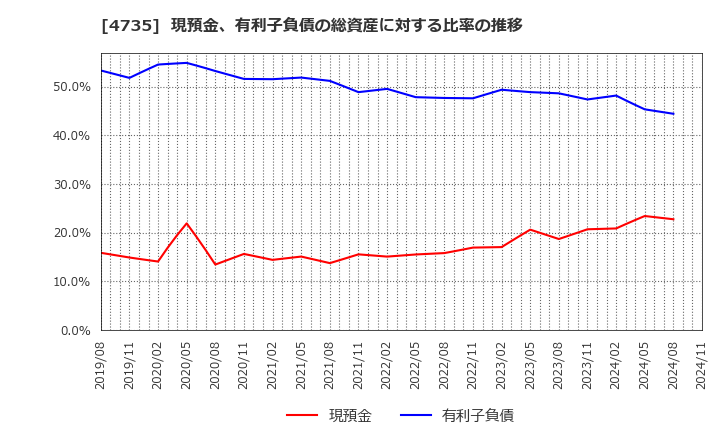 4735 (株)京進: 現預金、有利子負債の総資産に対する比率の推移