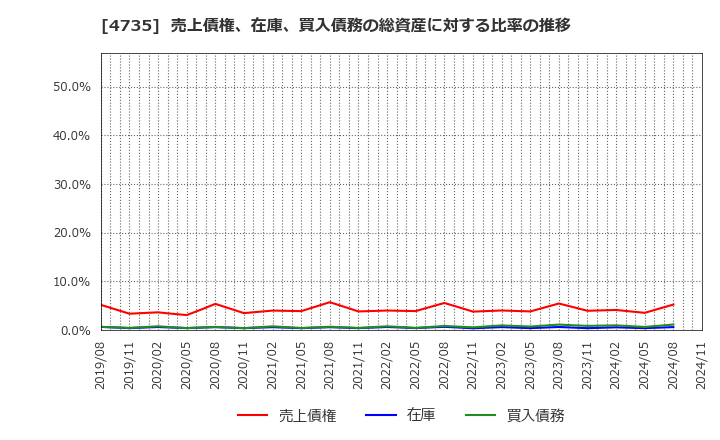 4735 (株)京進: 売上債権、在庫、買入債務の総資産に対する比率の推移