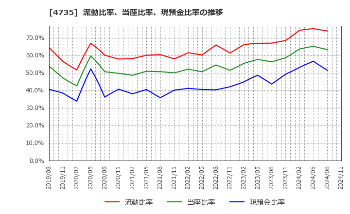 4735 (株)京進: 流動比率、当座比率、現預金比率の推移