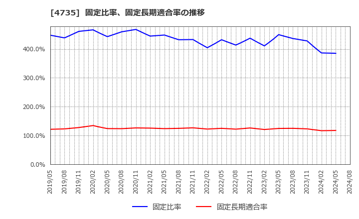 4735 (株)京進: 固定比率、固定長期適合率の推移