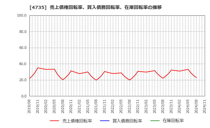 4735 (株)京進: 売上債権回転率、買入債務回転率、在庫回転率の推移