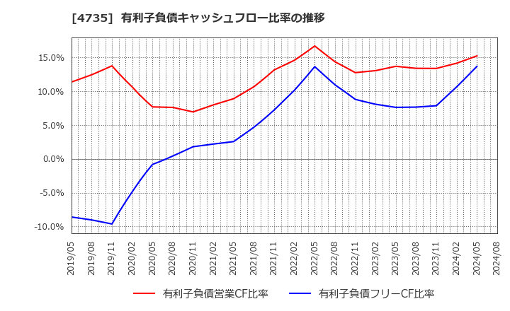 4735 (株)京進: 有利子負債キャッシュフロー比率の推移