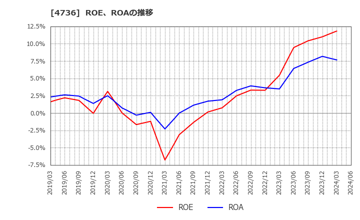 4736 日本ラッド(株): ROE、ROAの推移