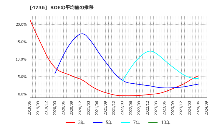 4736 日本ラッド(株): ROEの平均値の推移