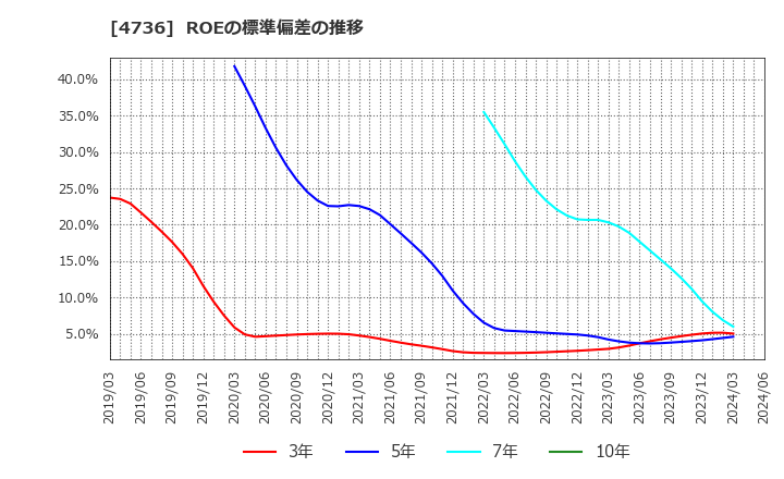 4736 日本ラッド(株): ROEの標準偏差の推移