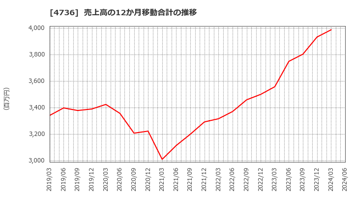 4736 日本ラッド(株): 売上高の12か月移動合計の推移