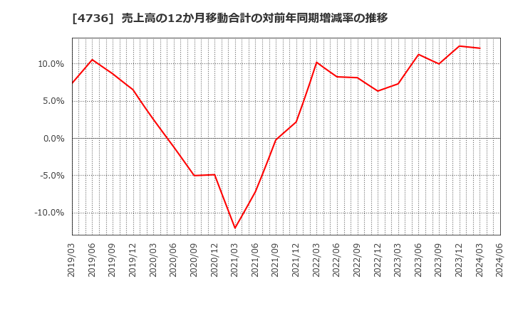 4736 日本ラッド(株): 売上高の12か月移動合計の対前年同期増減率の推移