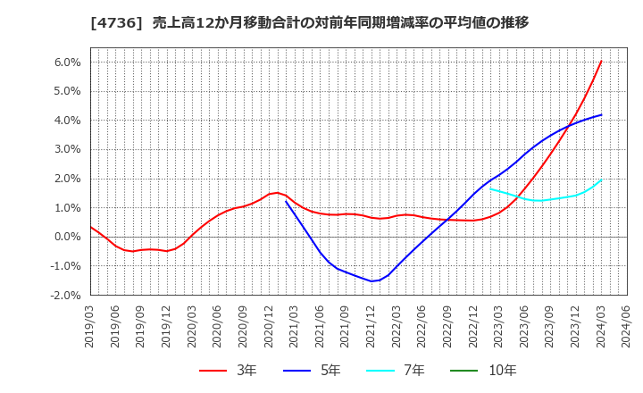 4736 日本ラッド(株): 売上高12か月移動合計の対前年同期増減率の平均値の推移