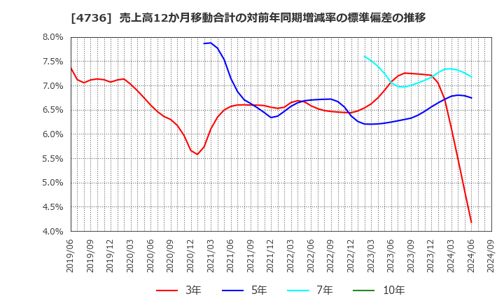 4736 日本ラッド(株): 売上高12か月移動合計の対前年同期増減率の標準偏差の推移