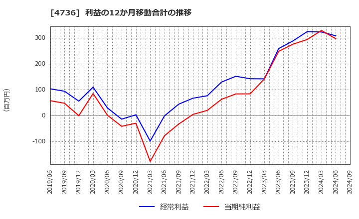 4736 日本ラッド(株): 利益の12か月移動合計の推移