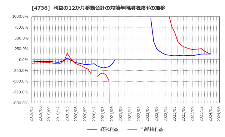 4736 日本ラッド(株): 利益の12か月移動合計の対前年同期増減率の推移