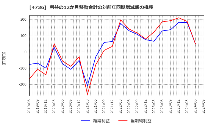 4736 日本ラッド(株): 利益の12か月移動合計の対前年同期増減額の推移