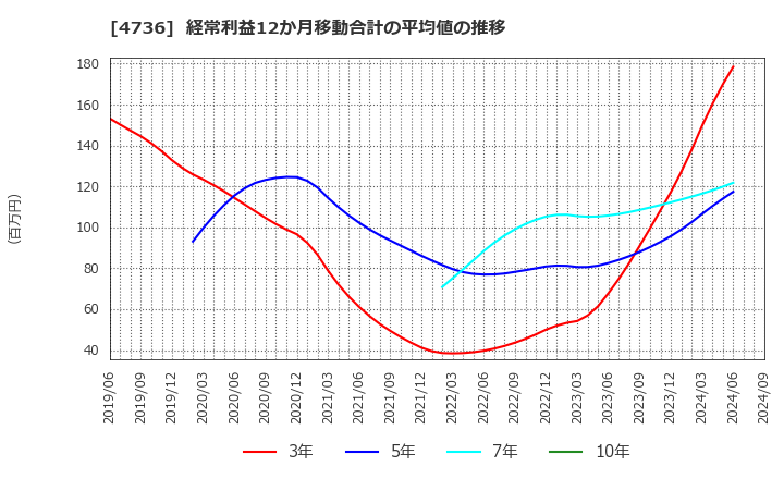 4736 日本ラッド(株): 経常利益12か月移動合計の平均値の推移