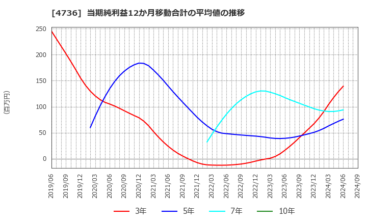 4736 日本ラッド(株): 当期純利益12か月移動合計の平均値の推移