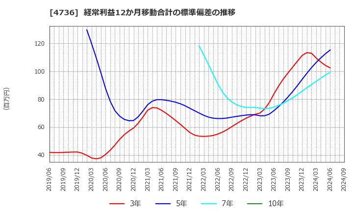 4736 日本ラッド(株): 経常利益12か月移動合計の標準偏差の推移