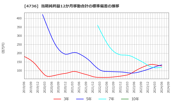 4736 日本ラッド(株): 当期純利益12か月移動合計の標準偏差の推移