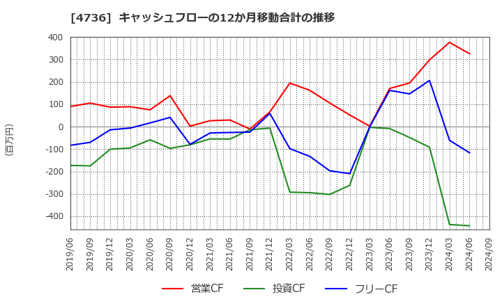 4736 日本ラッド(株): キャッシュフローの12か月移動合計の推移