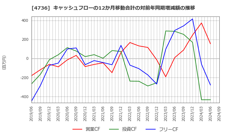 4736 日本ラッド(株): キャッシュフローの12か月移動合計の対前年同期増減額の推移