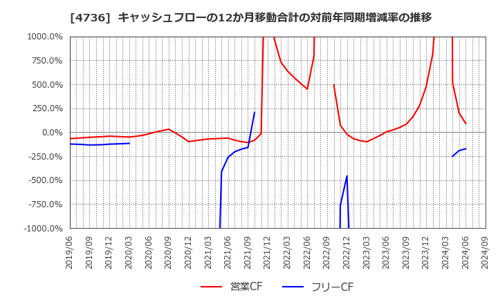 4736 日本ラッド(株): キャッシュフローの12か月移動合計の対前年同期増減率の推移