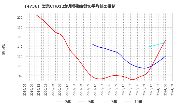 4736 日本ラッド(株): 営業CFの12か月移動合計の平均値の推移