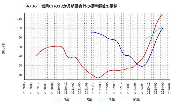 4736 日本ラッド(株): 営業CFの12か月移動合計の標準偏差の推移