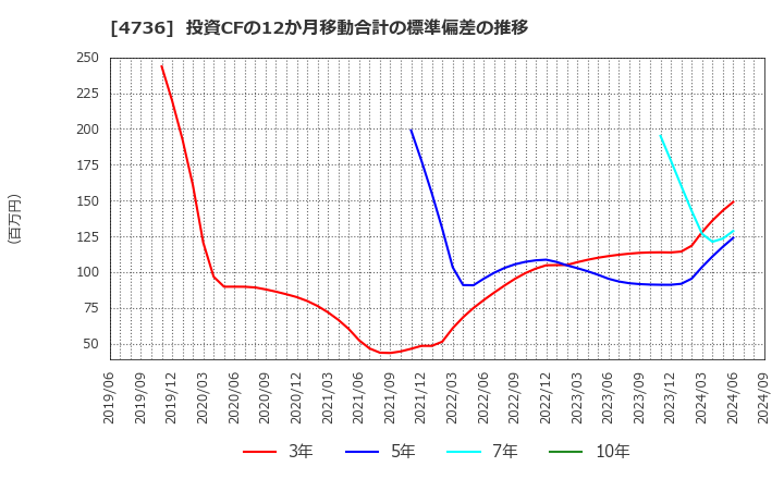 4736 日本ラッド(株): 投資CFの12か月移動合計の標準偏差の推移