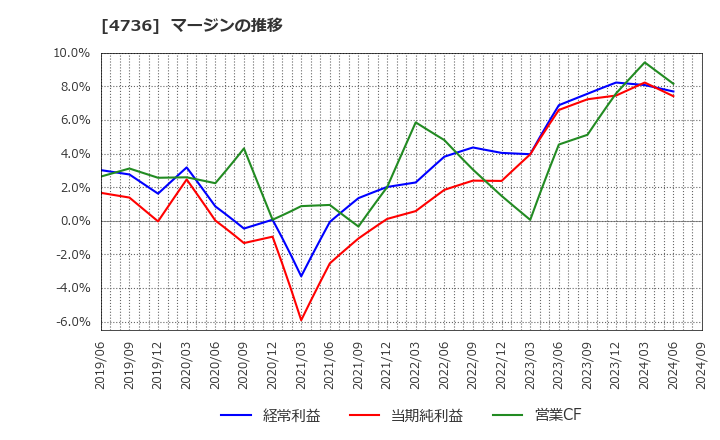 4736 日本ラッド(株): マージンの推移