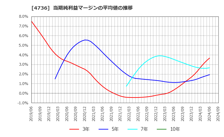 4736 日本ラッド(株): 当期純利益マージンの平均値の推移