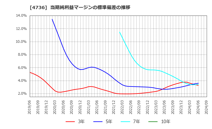 4736 日本ラッド(株): 当期純利益マージンの標準偏差の推移