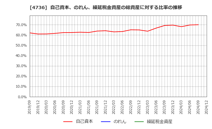 4736 日本ラッド(株): 自己資本、のれん、繰延税金資産の総資産に対する比率の推移